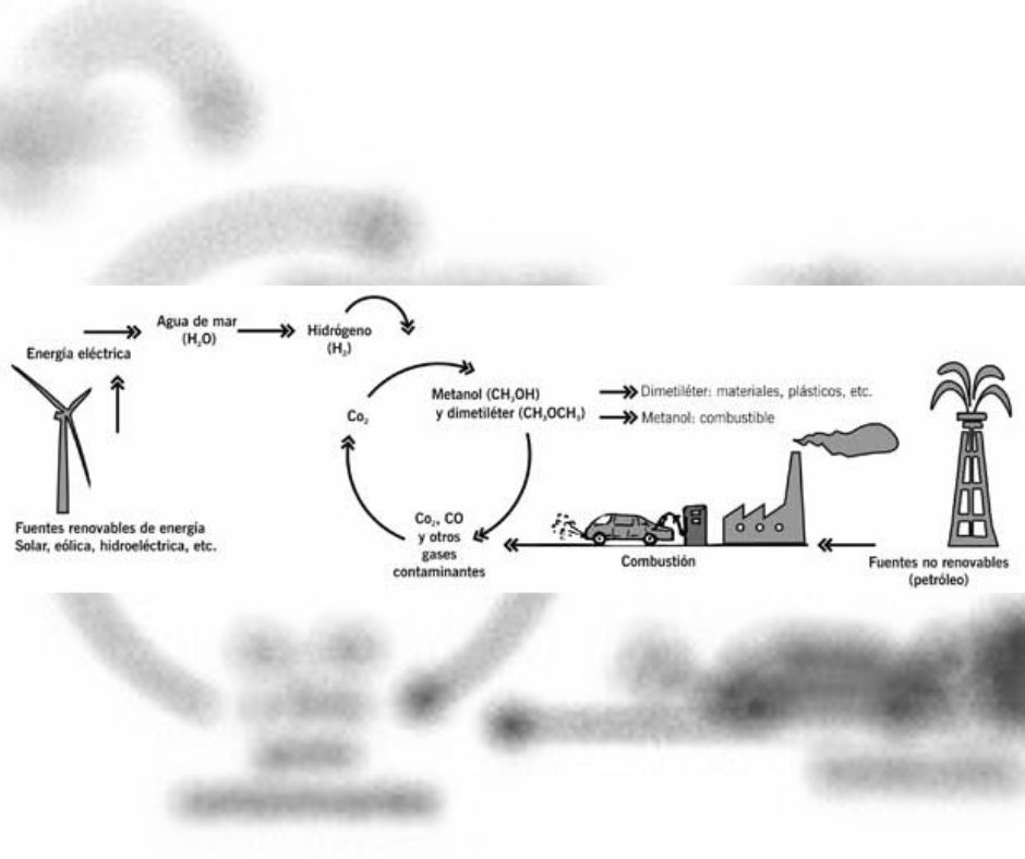 Cambio climático y reciclaje... de CO2