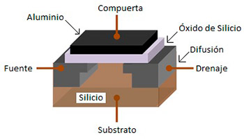 Figura 1. Esquema básico de un transistor de efecto de campo MOS