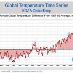 Gráfica 1. Anomalías en la temperatura global anual respecto al promedio de las temperaturas del siglo XX. La gráfica muestra que los últimos 40 años han sido de forma consistente los más cálidos. El consenso internacional afirma que este incremento en la temperatura se debe al consumo de combustibles fósiles. Fuente: NOAA/NASA Análisis Global Anual 2018.