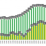 Gráfica 2. Comparación del consumo de gasolina (barras verdes) y sus importaciones anuales (barras anaranjadas), en miles de barriles por día. En 2017 importamos más del 70 por ciento de la gasolina que consumimos. Fuente: Sistema de información energética
