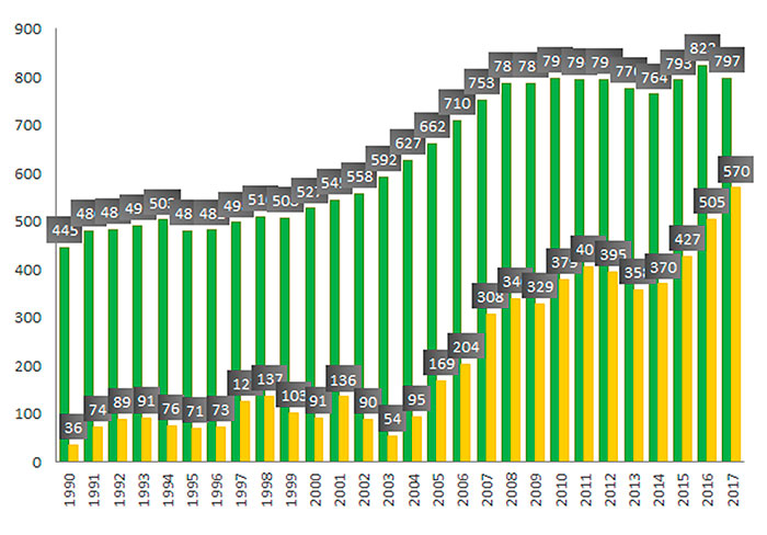 Gráfica 2. Comparación del consumo de gasolina (barras verdes) y sus importaciones anuales (barras anaranjadas), en miles de barriles por día. En 2017 importamos más del 70 por ciento de la gasolina que consumimos. Fuente: Sistema de información energética