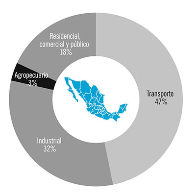 Gráfica 4. Consumo de energía por sector en México en 2016. Nótese que el transporte en nuestro país consume casi la mitad de la energía total. Fuente: Sistema de Información Energética, 2018.