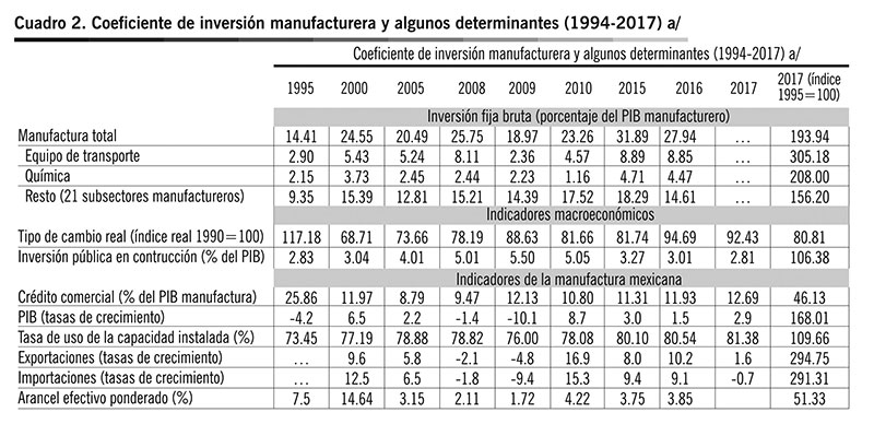 a/ Cifras originales expresadas en millones de pesos constantes de 2013 · Fuente: elaboración propia con base en INEGI (2018) y Banco Mundial (2018).