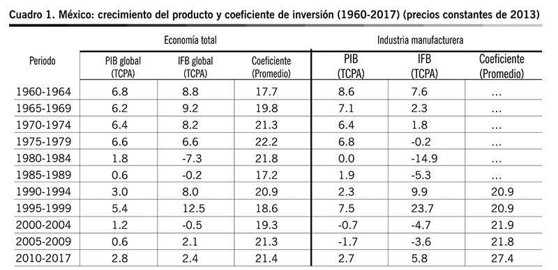 Fuente : elaboración propia con base en INEGI (2018) y Banco de México (2018).