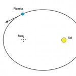 Primera ley de Kepler. La figura de arriba muestra esquemática- mente la Primera Ley, le elipse tiene dos focos y en uno de ellos se localiza el Sol.