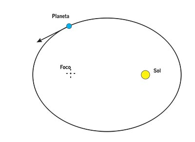 Primera ley de Kepler. La figura de arriba muestra esquemática- mente la Primera Ley, le elipse tiene dos focos y en uno de ellos se localiza el Sol.