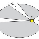 Segunda ley de Kepler. La letra A representa la misma área y t el mismo tiempo, por lo tanto, cuando el planeta está más cerca del Sol debe ir más rápido