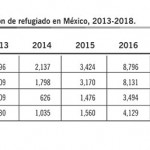 Fuente: Elaboración propia con datos de la COMAR. * Datos de enero a agosto.