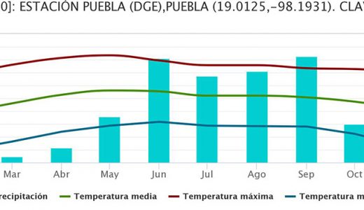 Figura 1, página 9. Promedios de 30 años (1981 – 2010) de temperaturas (mínima, media, máxima, y precipitación para la Ciudad de Puebla. Fuente: Conagua. [https://smn.conagua.gob.mx/es/climatologia/informacion-climatologica/climogramas-1981-2010]