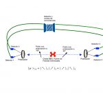 Figura 1. Esquema de los experimentos usados por Zeilinger, Aspect y Clauser. En Rojo está un cristal representan- do la fuente de fotones indivi- duales, en azul rey están los detectores, los cables en verde llevan la información de los detectores al contador de coinci- dencias. La ecuación que aparece dentro de la figura representa al estado enredado de los fotones.