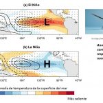 Figura 1. Condiciones de temperatura y presiones (H: alta, L: baja) durante (a) El Niño, y (b) La Niña. (https://psl.noaa.gov/enso/mei/ ).