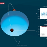 El sistema WASP-189 visto por CHEOPS. ESA