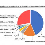 Gráfica 1. La población con acceso algún tipo de servicio médico es de 1,116,922. Mientras que 438,071 personas no tienen alguna afiliación.