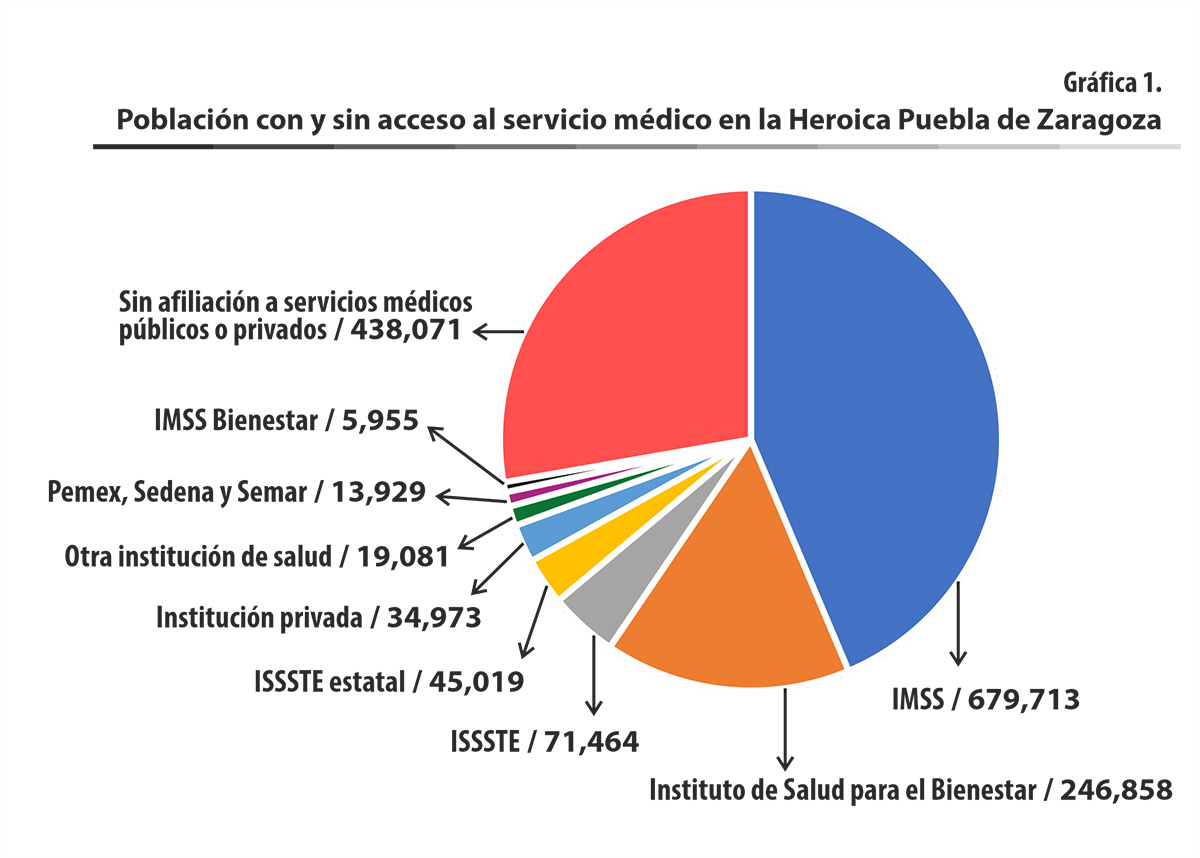 Gráfica 1. La población con acceso algún tipo de servicio médico es de 1,116,922. Mientras que 438,071 personas no tienen alguna afiliación.