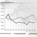 Fuente: Instituto Nacional de Estadística, Geografía e Informática y Banco de México