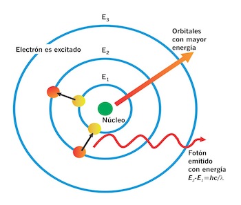 Figura 1. El modelo del átomo de Bohr