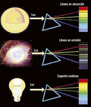  La luz recibida por un telescopio se descompone en un espectro para obtener la información