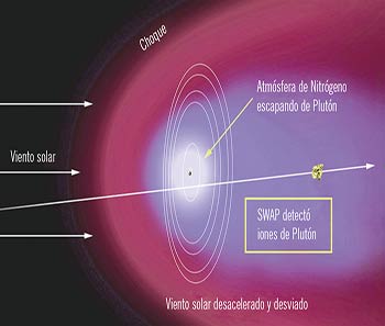 Ilustración de la interacción del viento solar con la atmósfera de Plutón. Otro de los instrumentos a bordo del New Horizons llamado SWAP (Solar Wind around Pluto, Viento Solar alrededor de Plutón) hizo las primeras mediciones después de la máxima aproximación el 14 de julio. Los círculos blancos representan las órbitas de las cinco lunas de Plutón. Créditos: NASA / APL / SwRI