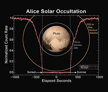 Uno de los instrumentos a bordo del New Horizons midió la atmósfera de Plutón durante un evento llamado ocultación solar, la nave pasó a través de la sombra del planeta mientras el Sol alumbraba su atmósfera. Créditos: NASA / JHUAPL / SwRI