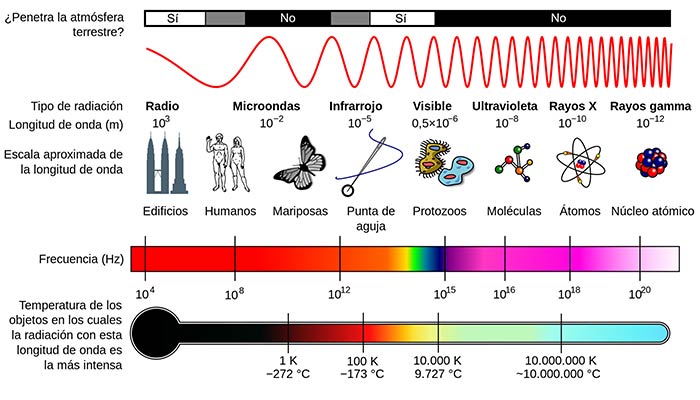El espectro electromagnético donde se indica la frecuencia de la luz y los nombres que recibe. También se indica la longitud de onda y la energía que le corresponde a un fotón con la frecuencia o longitud asociada. Los fotones de rayos gamma son los más energéticos, mientras que los fotones de radio son los de menor energía.