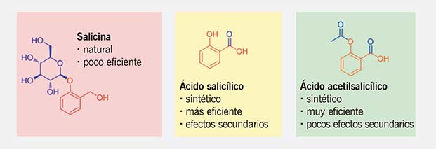 Figura 1. Estructuras de la salicina (natural), del ácido salicílico y del ácido acetilsalicílico (aspirina, artificial). Nótese que las tres moléculas tienen una parte de su estructura (en rojo) que es similar