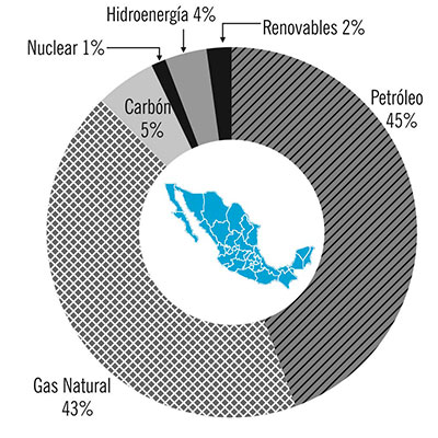 Gráfica 3. Consumo de energía primaria por fuente en México en 2016. Nótese la fuerte dependencia que tiene nuestro país de los com- bustibles fósiles (93 por ciento). Fuente: BP Statistical Review of World Energy 2017.