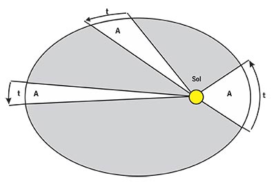 Segunda ley de Kepler. La letra A representa la misma área y t el mismo tiempo, por lo tanto, cuando el planeta está más cerca del Sol debe ir más rápido