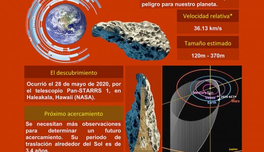 Ejemplo de infografías sobre NEAs generadas por el Grupo de Planetas Menores del INAOE.