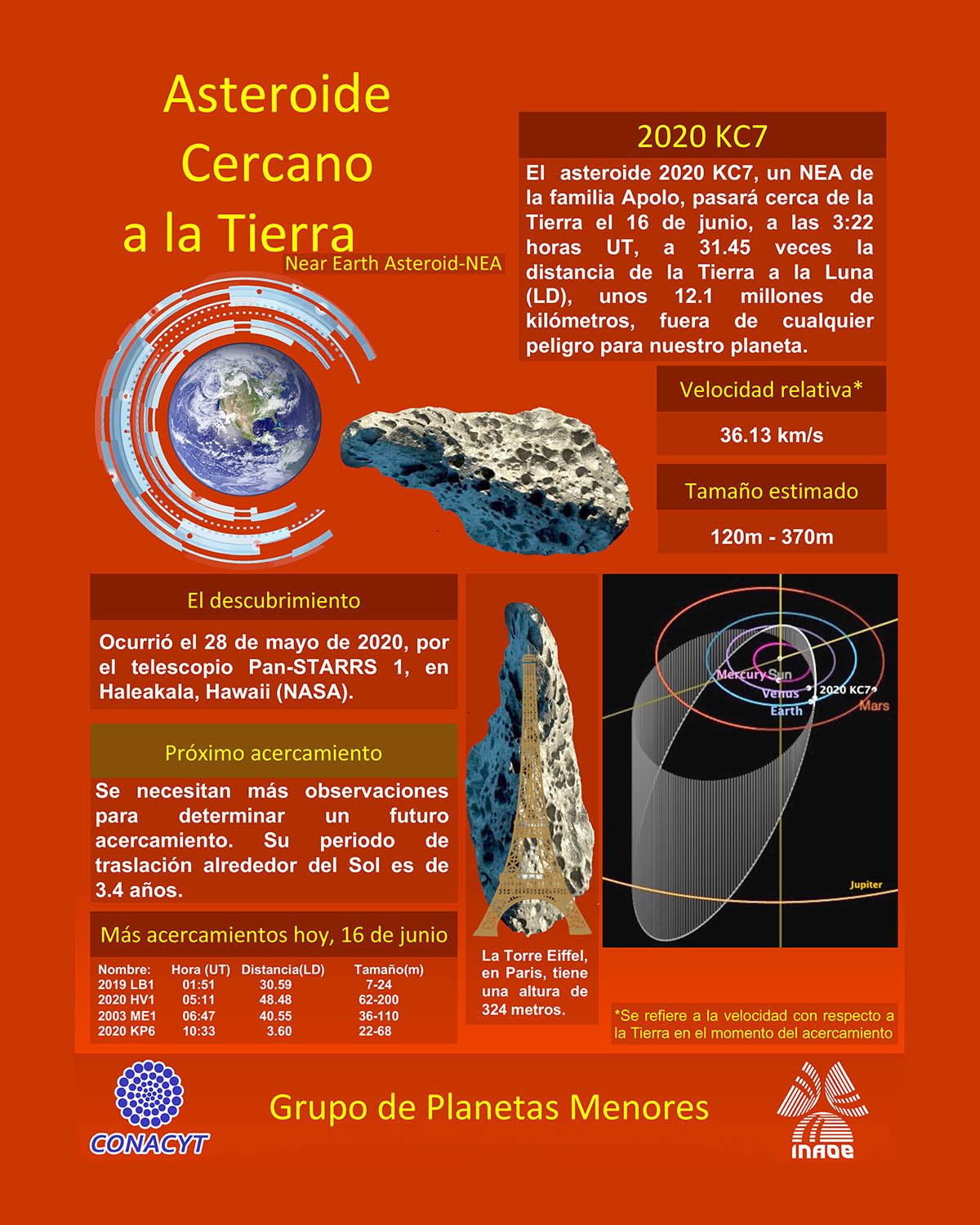 Ejemplo de infografías sobre NEAs generadas por el Grupo de Planetas Menores del INAOE.