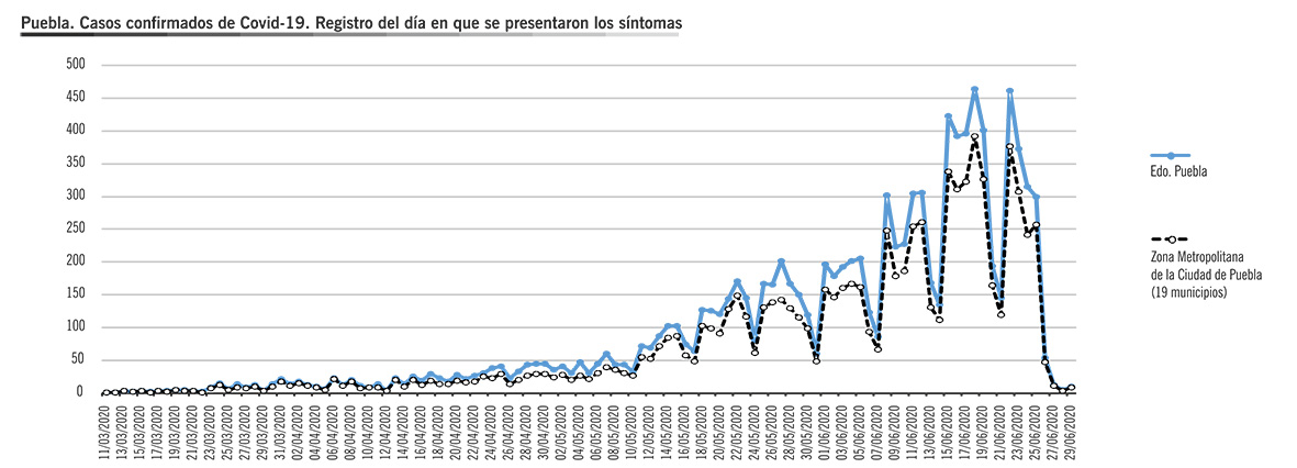 Fuente. Gobierno de México.SS. Coronavirus.Datos (https://coronavirus.gob. mx/datos/#DownZCSV)