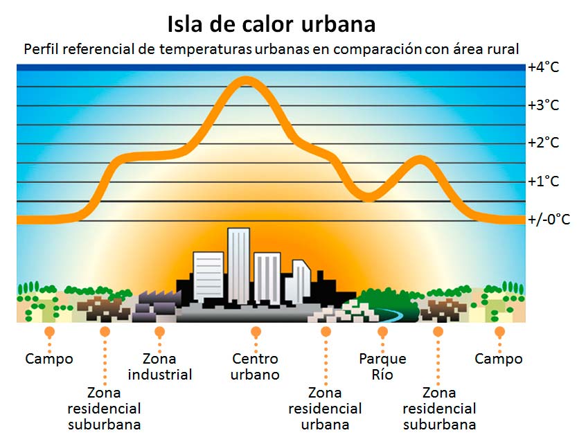 Fuente: http://www.arquitecturayenergia.cl/home/wp- content/uploads/2015/04/Isla-de-calor-urbana1.jpg