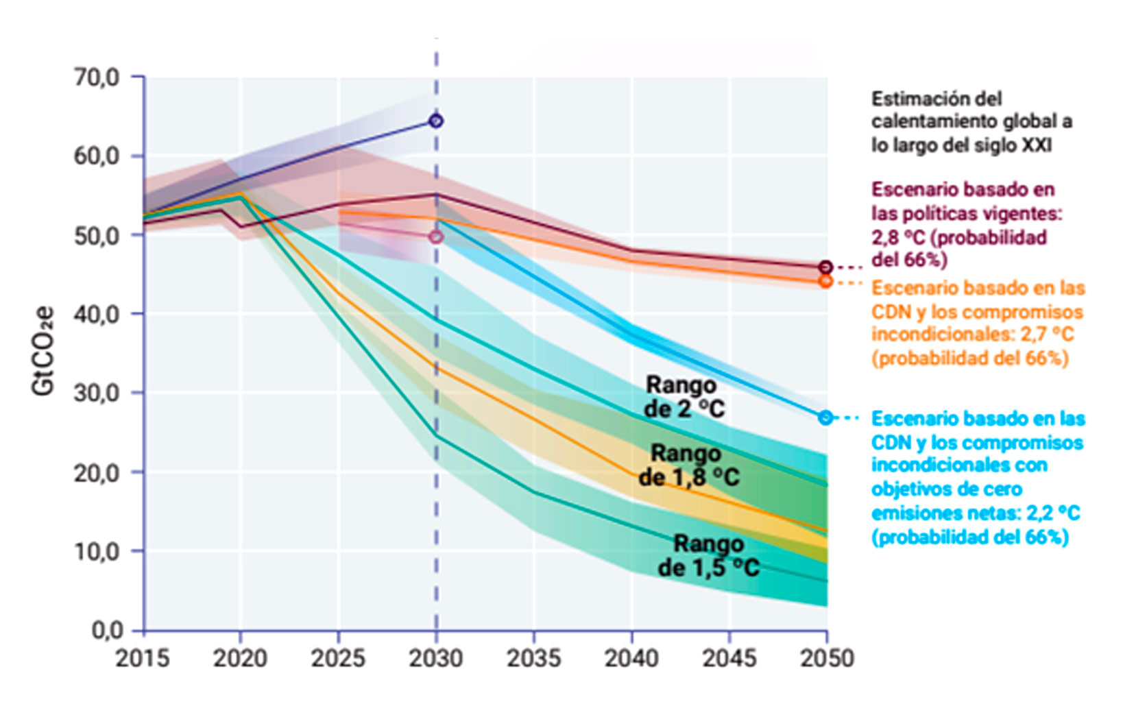 Figura 1. Líneas de trayectoria de las emisiones globales de gases de efecto invernadero. Se muestra en morado la trayectoria sin política climática; en rojo el escenario esperado de acuerdo con las políticas actuales; en naranja el escenario esperado si los países cumplen con sus NDC que conduciría a una estabilización de la temperatura media global de 2.7 oC y en azul los compromisos que involucran alcanzar las cero emisiones antes de 2070 (que conducirían a una estabilización de la temperatura de 2.2 oC). Además, se muestran las rutas de estabilización de 2 y 1.5 oC (sin compromisos reales de mitigación). Figura tomada de (1).