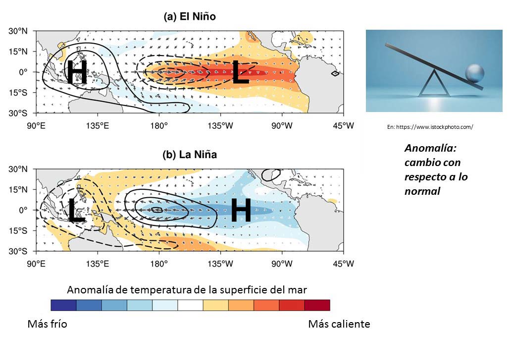 Figura 1. Condiciones de temperatura y presiones (H: alta, L: baja) durante (a) El Niño, y (b) La Niña. (https://psl.noaa.gov/enso/mei/ ).