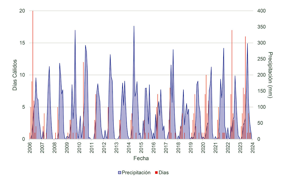 Gráfica 1. Cantidad de días cálidos (> percentil 95 ~28.44 °C) y precipitación acumulada registrados en la estación meteorológica del DIAU en el periodo 2006 a 2023. Elaboración propia con datos de la estación meteorológica del DIAU (2024).