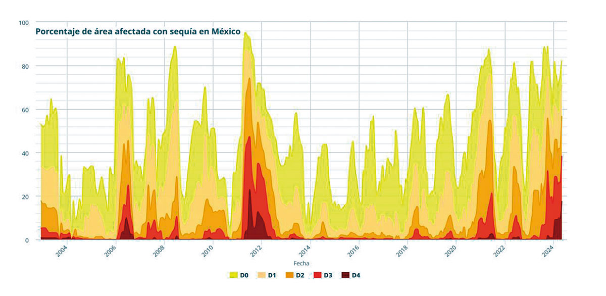 Figura 1. Porcentaje de área afectada con sequía en México de 2003 al presente. Las categorías de sequía son: D0 – anormalmente seco; D1 – sequía moderada; D2 – sequía severa; D3 – sequía extrema y D4 – sequía excepcional. Fuente: Monitor de Sequía (2024).