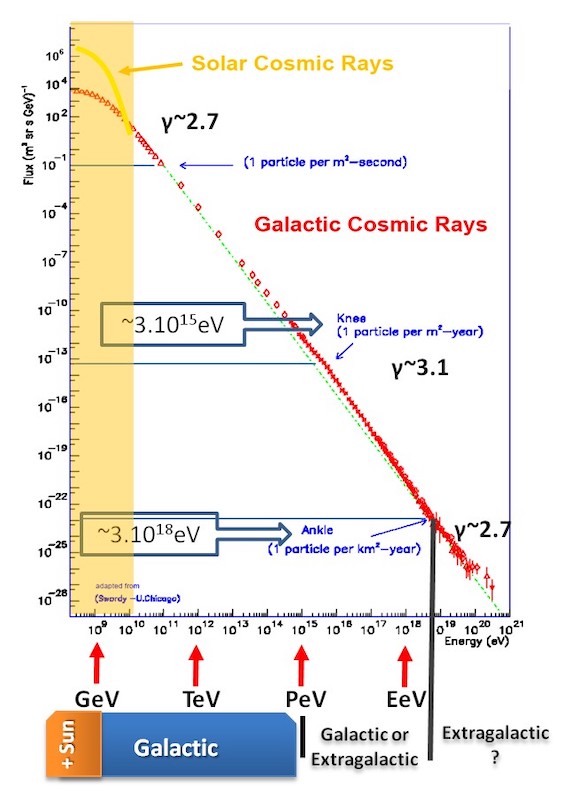 Figura 1: Clasificación de los rayos cósmicos (RC) primarios. En la franja amarilla se muestran los RC solares, en la azul los galácticos y posteriormente los extragalacticos. Esta gráfica se llama espectro de energía de los RC y se ha obtenido por muchos experimentos a lo largo de la historia https://blogs.egu.eu/divisions/st/2018/03/19/cosmic-rays-messengers-from-space/