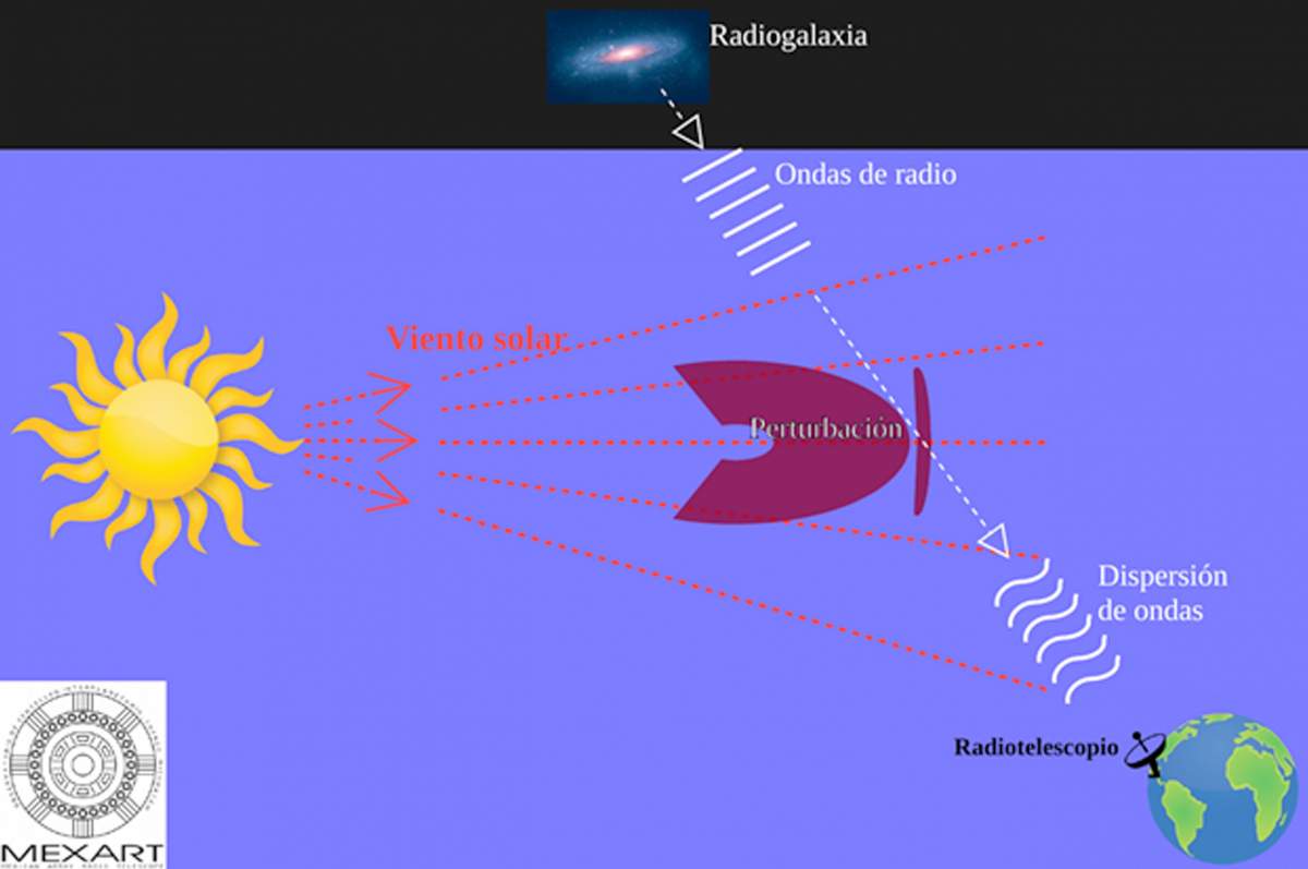 · Ilustración del centelleo interplanetario captado por un radiotelescopio al recibir la señal de una galaxia cuyas ondas interactúan con una tormenta solar, mostrada aquí como una perturbación en el viento solar. En la izquierda abajo el logo del MEXART.