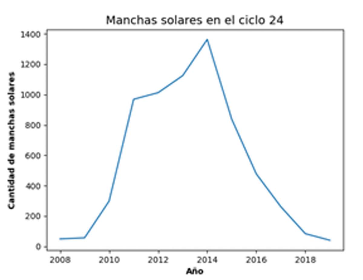 Figura 1. Cantidad de manchas solares por año a lo largo del ciclo solar 24.