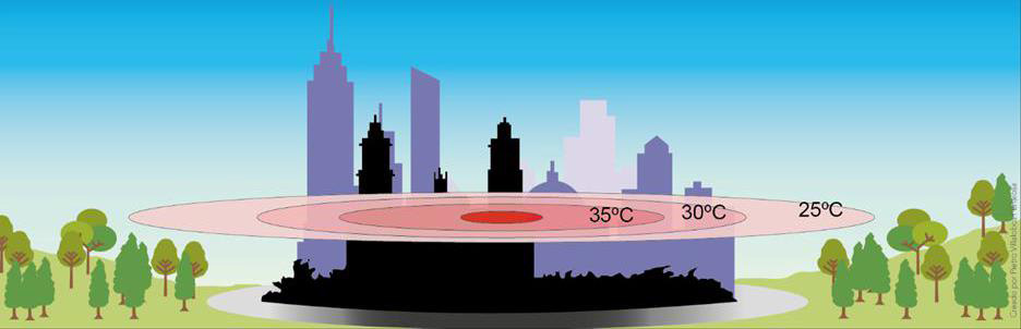 Figura 2. Esquema de una isla de calor urbana atmosférica.Fuente: Romero-Nájera y Luyando-López, 2025.