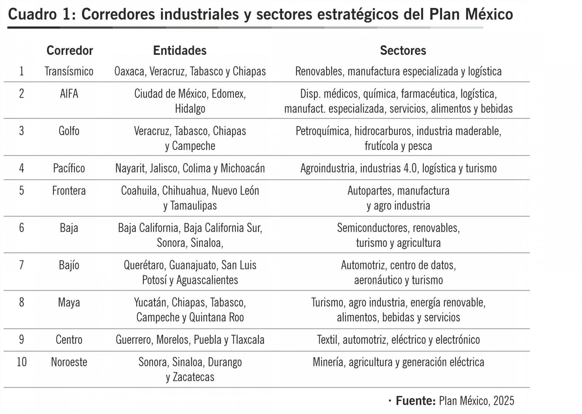 Los polos de desarrollo del Plan México y los retos para superar las ...